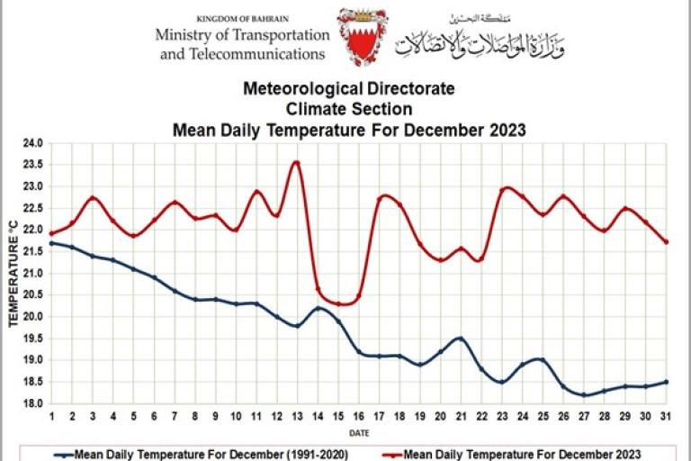Meteorological data for december 2013.