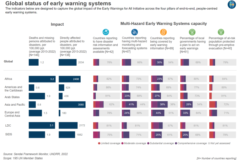 An infographic showing the global impact of early warning systems for multi-hazards in terms of lives saved, population affected, and preparedness activities.