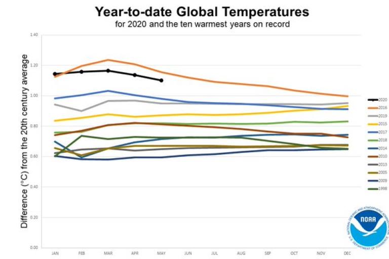2020 global temperatures