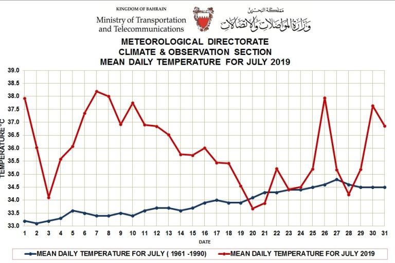 MONTHLY WEATHER SUMMARY –July 2019_ Kingdom of Bahrain