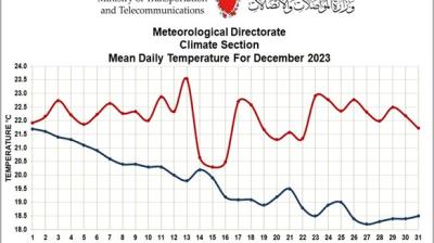 Meteorological data for december 2013.