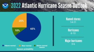 NOAA: Above average hurricane season in 2022