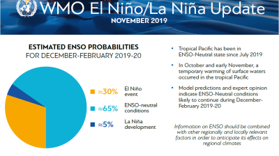 WMO issues El Niño/La Niña Update 11-19