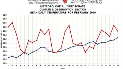Monthly weather summary- Bahrain