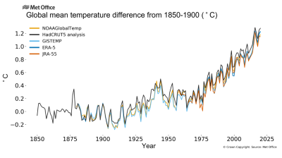 Global Mean Temperature difference