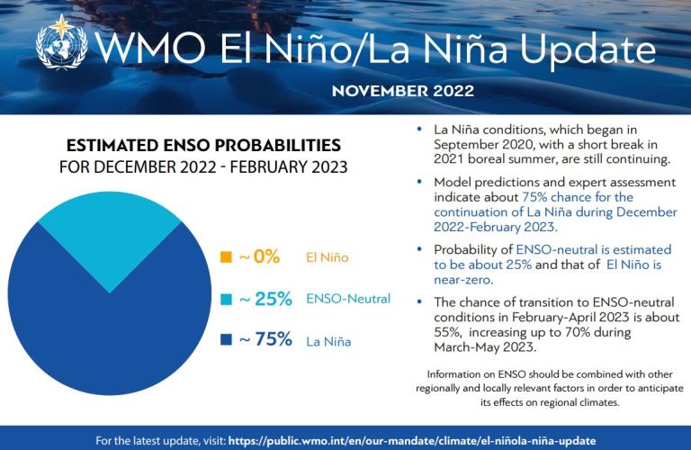 El Niño / La Niña update infographic