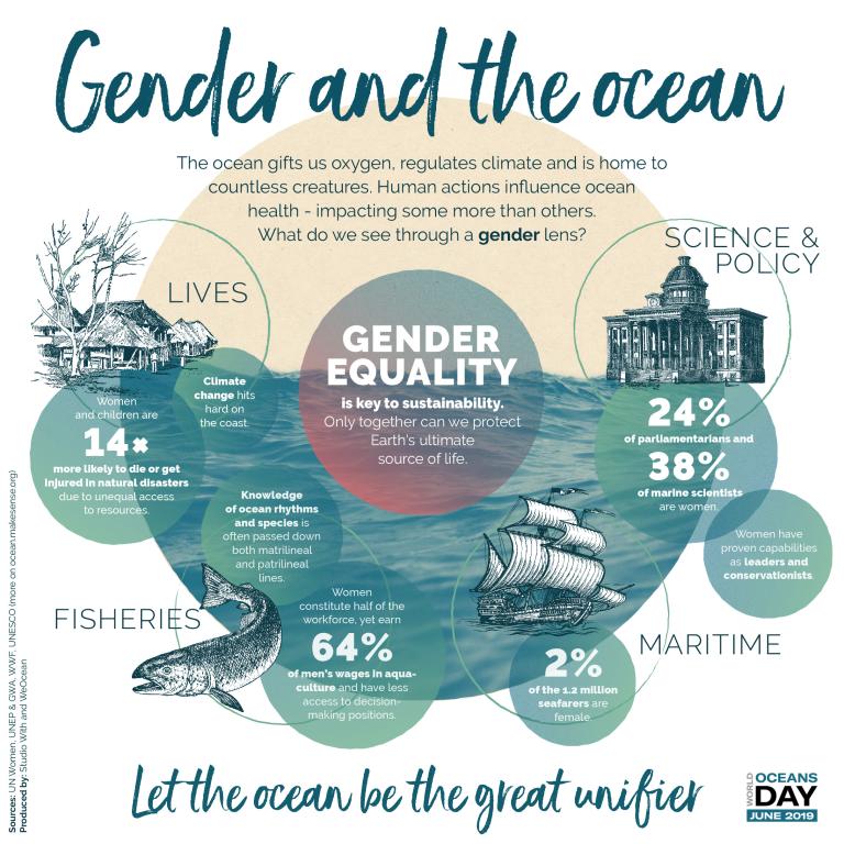 gender and the ocean infographic.
