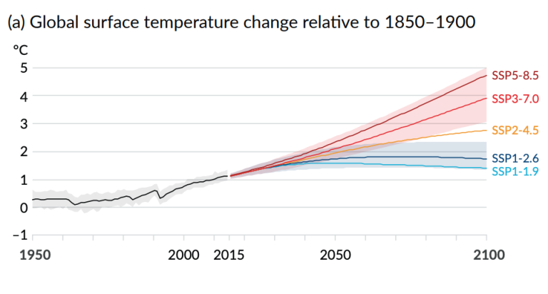 Global surface temperature change relative to 1900-1990.