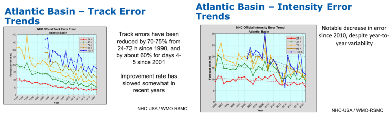 Atlantic Basin - Track error trend