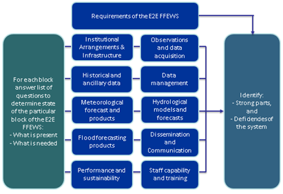 A diagram showing the requirements of the ffgs