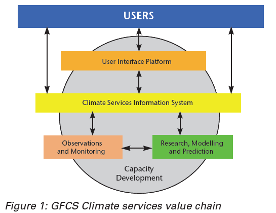 A diagram of the GFCS climate services value chain.