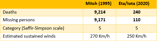 UNDRR Mitch impacts comparison table