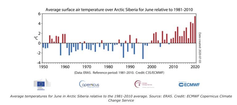 Temperatures in Siberian Arctic June 2020