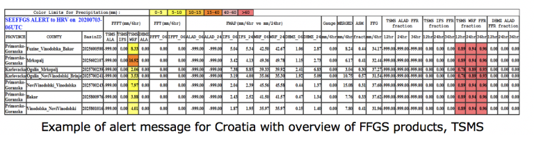 alert message for Croatia with overview of FFGS products, TSMS 