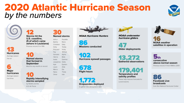 2020 Atlantic hurricane numbers