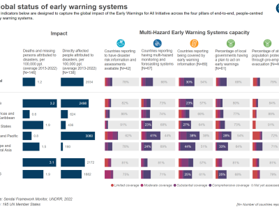 An infographic showing the global impact of early warning systems for multi-hazards in terms of lives saved, population affected, and preparedness activities.