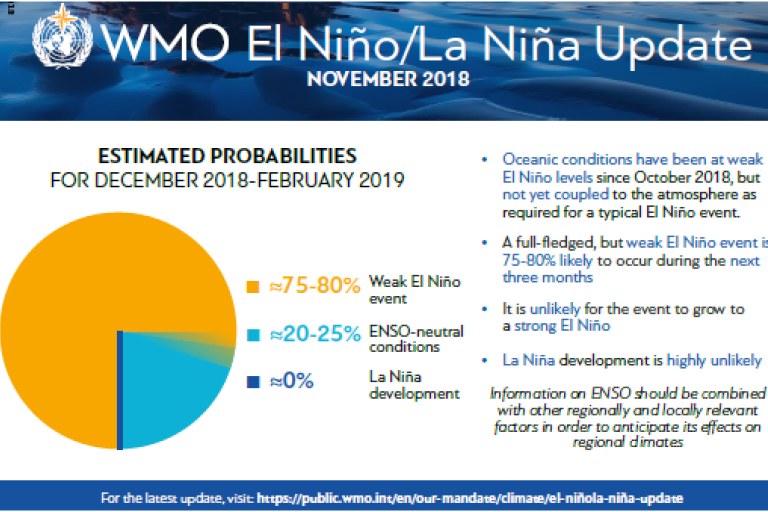 El Nino La Nina Infographics