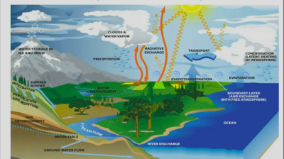 hydrology and water resources