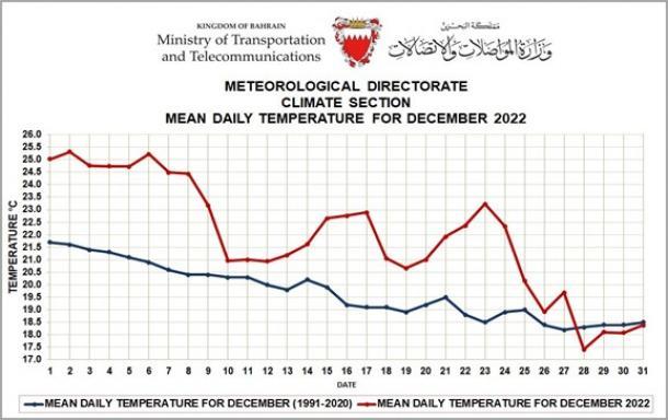 Main daily temperature for December 2022 - Bahrain