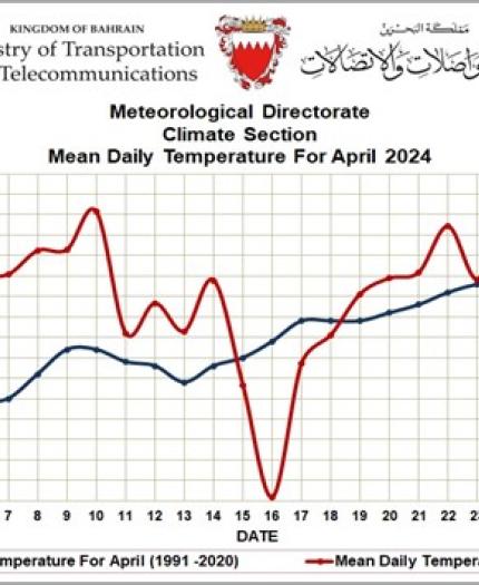 Graph comparing mean daily temperatures for april 1991-2020 and april 2024 in bahrain, with two lines showing temperature trends over the month.
